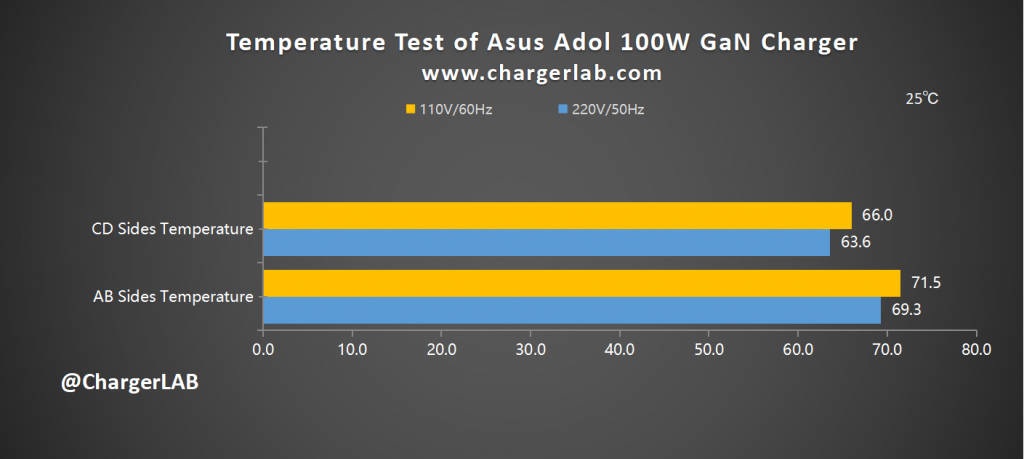 Review of Asus Adol 100W GaN Charger-Chargerlab