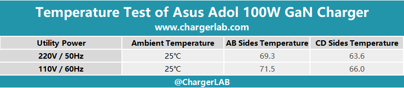 Review of Asus Adol 100W GaN Charger-Chargerlab