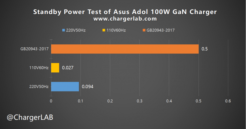 Review of Asus Adol 100W GaN Charger-Chargerlab