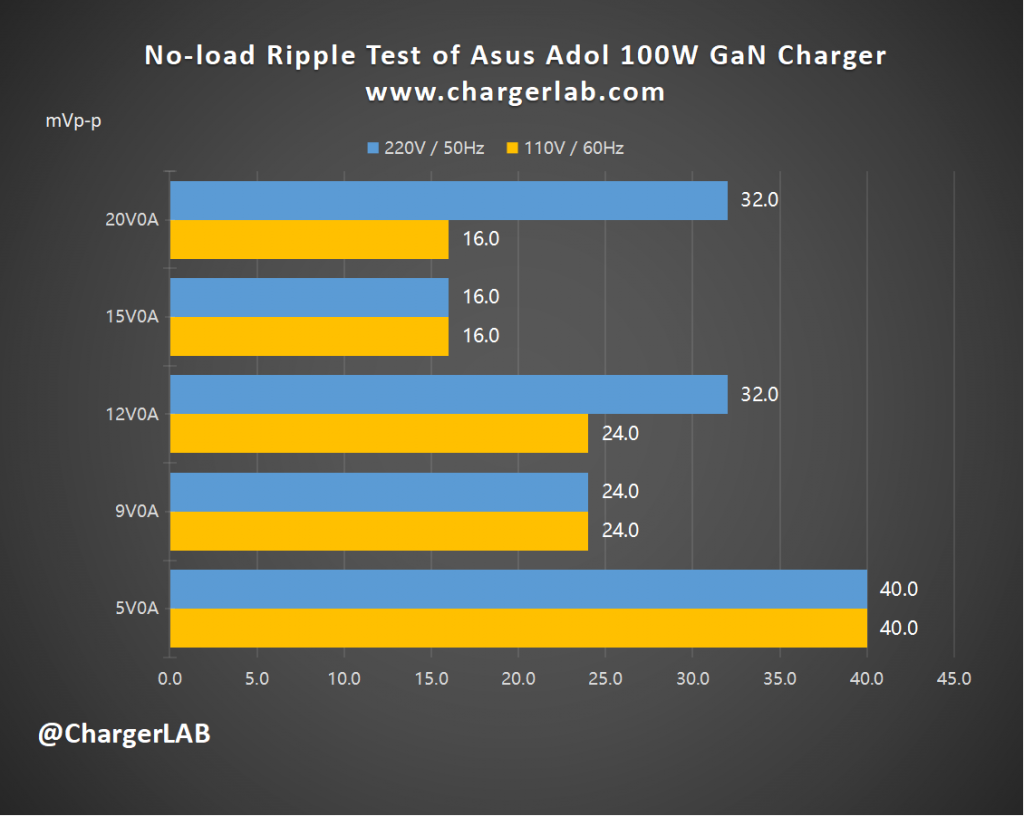 Review of Asus Adol 100W GaN Charger-Chargerlab