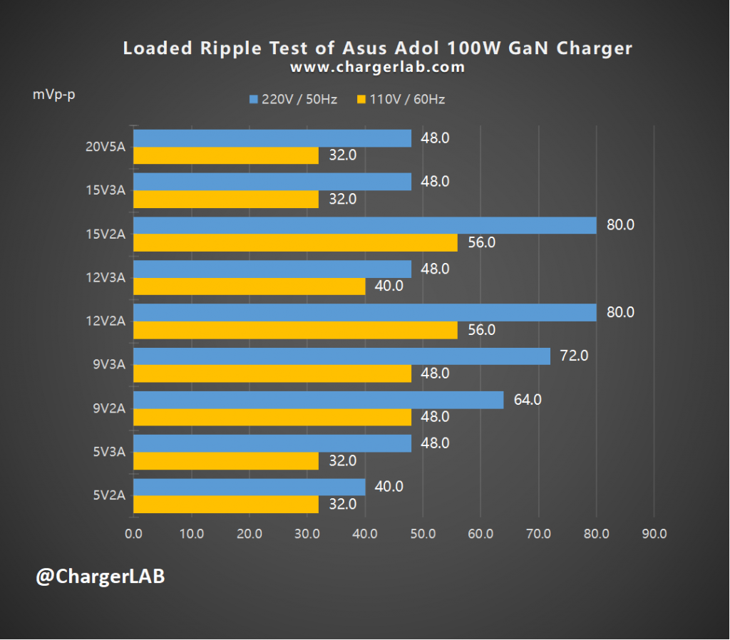 Review of Asus Adol 100W GaN Charger-Chargerlab