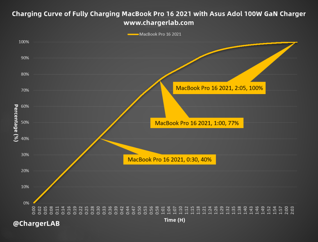Review of Asus Adol 100W GaN Charger-Chargerlab
