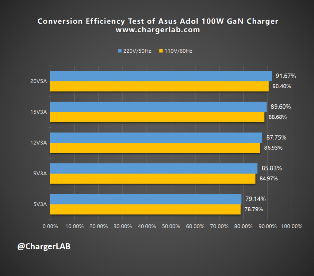 Review of Asus Adol 100W GaN Charger-Chargerlab