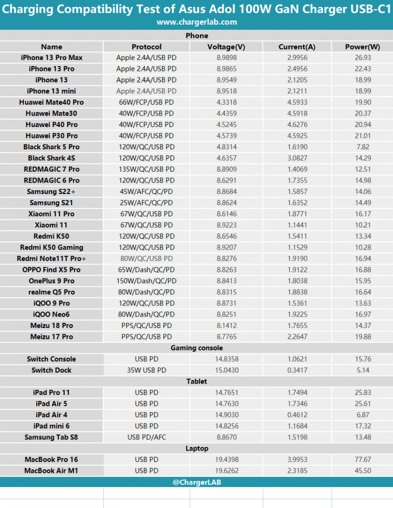 Review of Asus Adol 100W GaN Charger-Chargerlab