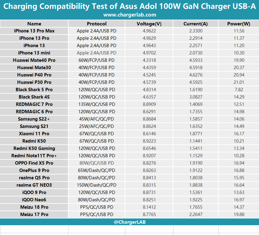 Review of Asus Adol 100W GaN Charger-Chargerlab