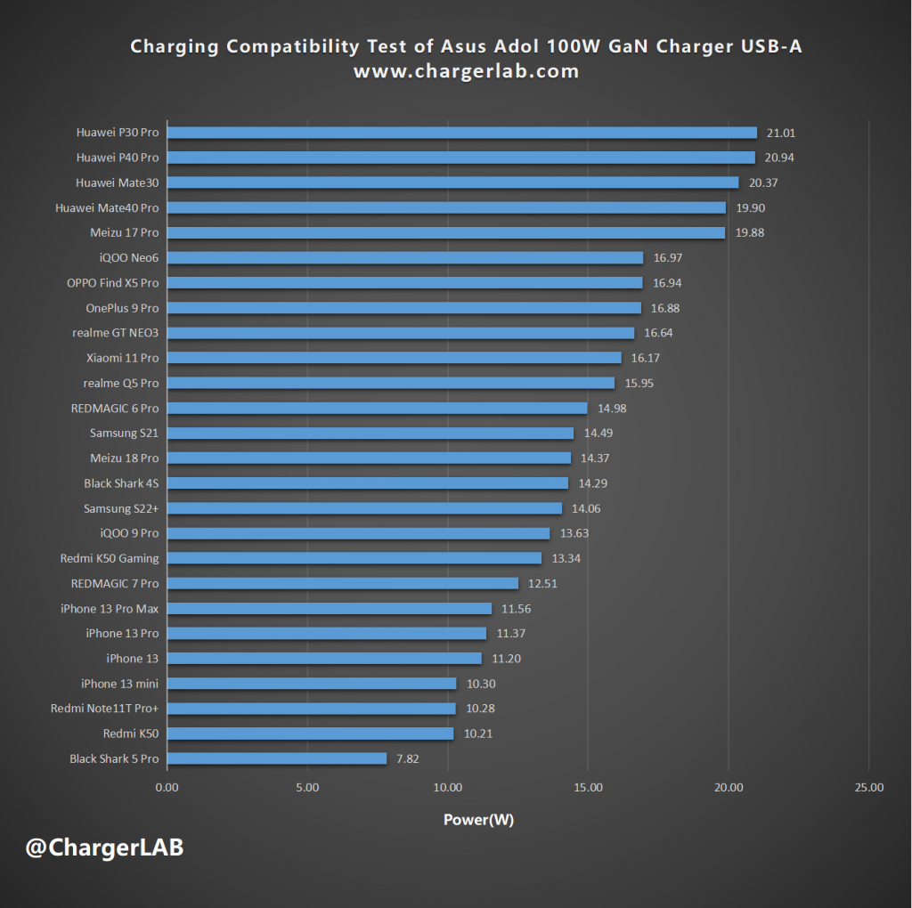 Review of Asus Adol 100W GaN Charger-Chargerlab