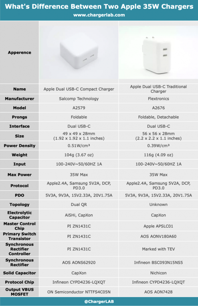 Teardown Comparison | Differences between Apple A2579 And A2676 35W Charger-Chargerlab