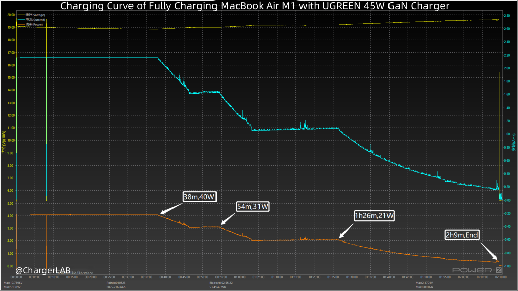 Review of UGREEN 45W Dual-port GaN Charger CD294-Chargerlab