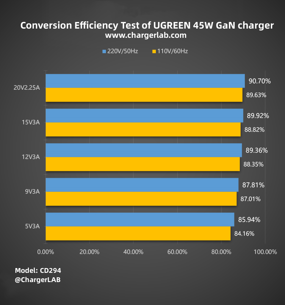 Review of UGREEN 45W Dual-port GaN Charger CD294-Chargerlab