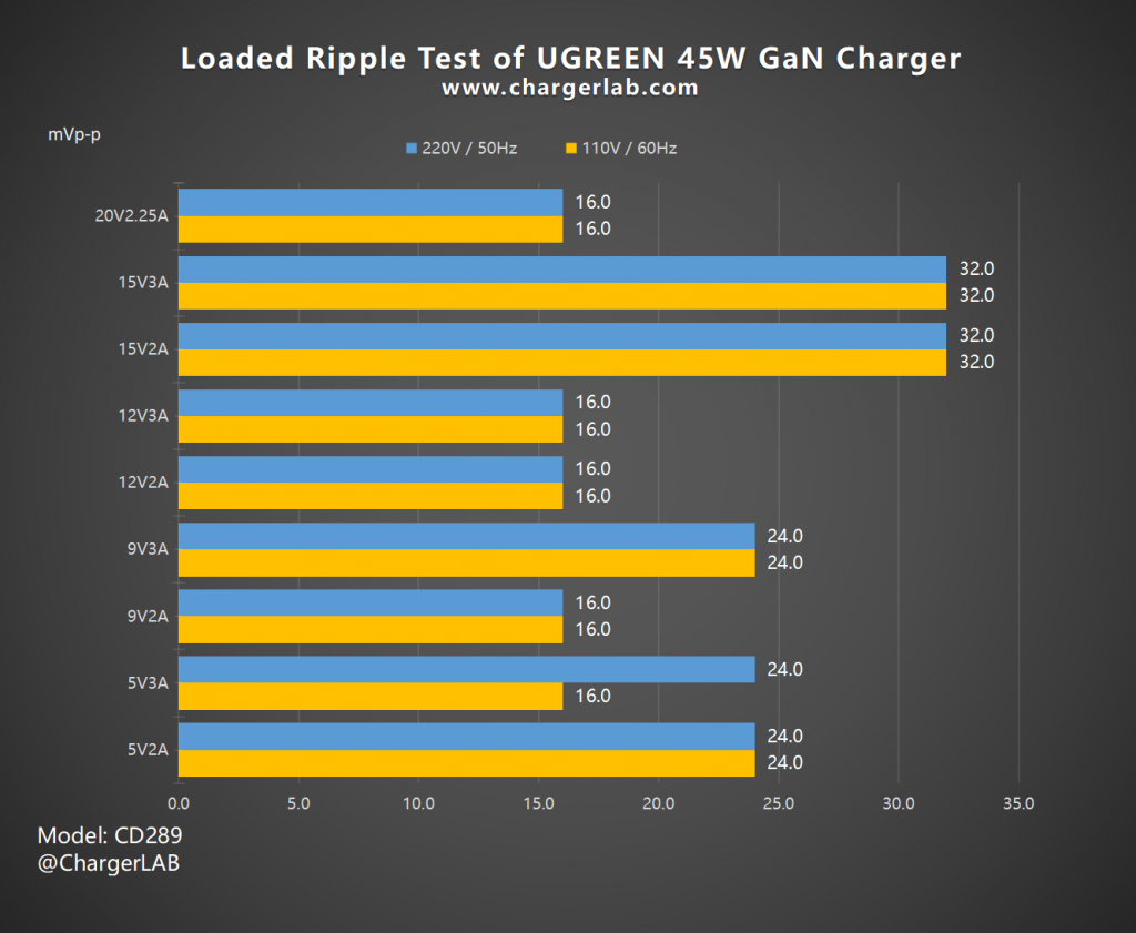 Review of UGREEN 45W Dual-port GaN Charger CD294-Chargerlab