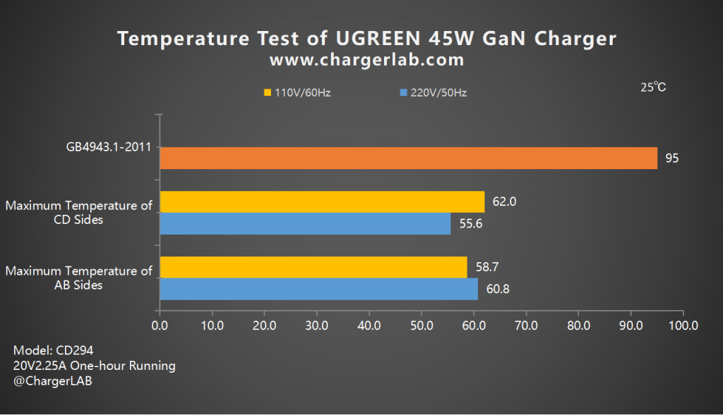 Review of UGREEN 45W Dual-port GaN Charger CD294-Chargerlab