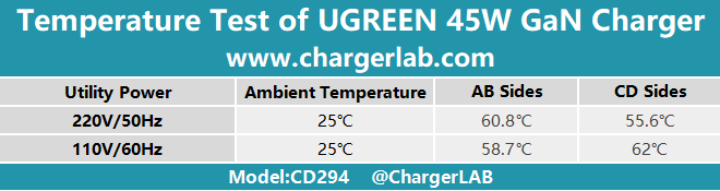Review of UGREEN 45W Dual-port GaN Charger CD294-Chargerlab