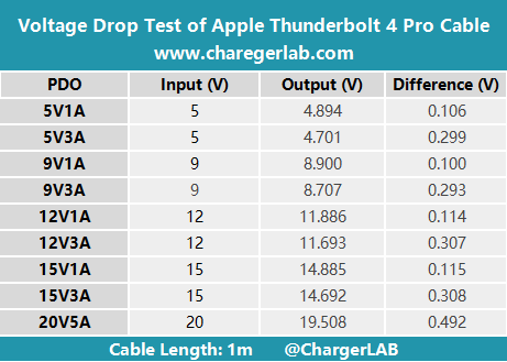 Review of Apple Thunderbolt 4 Pro Cable (1m)-Chargerlab