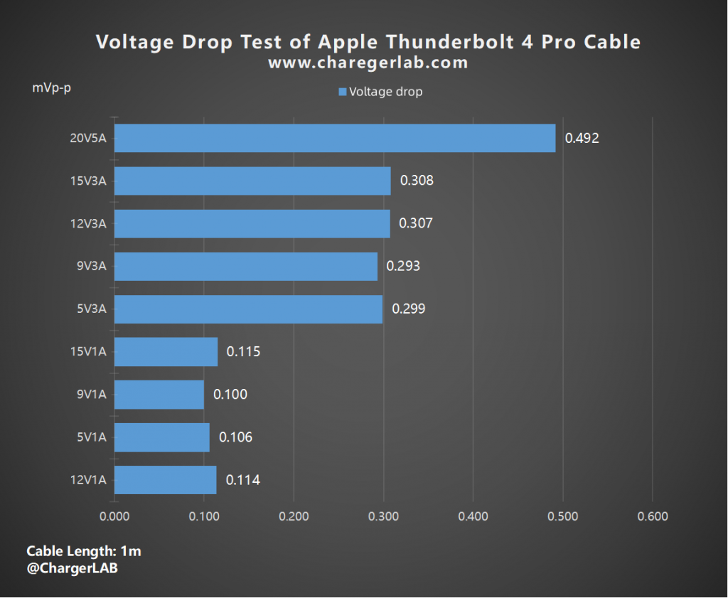 Review of Apple Thunderbolt 4 Pro Cable (1m)-Chargerlab