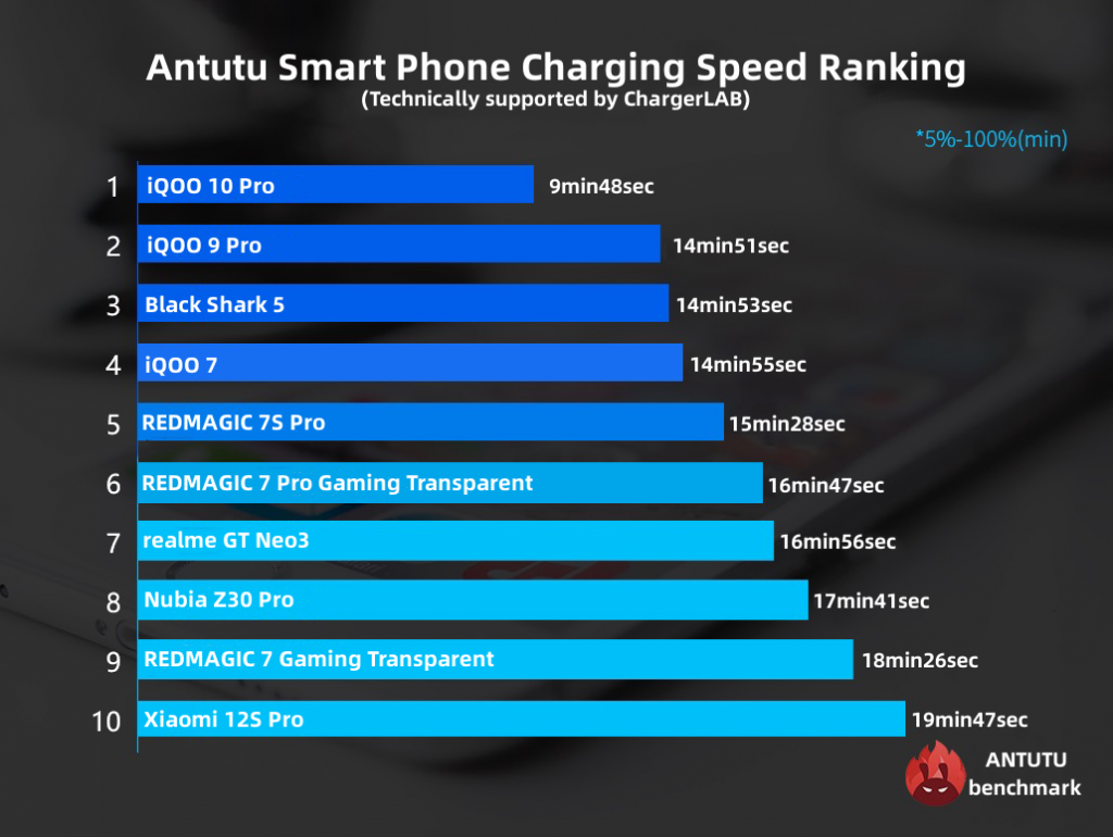 Collab with ChargerLAB丨Antutu Launches Two Phone Charging Rankings-Chargerlab