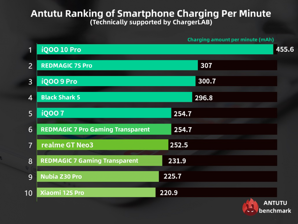 Collab with ChargerLAB丨Antutu Launches Two Phone Charging Rankings-Chargerlab