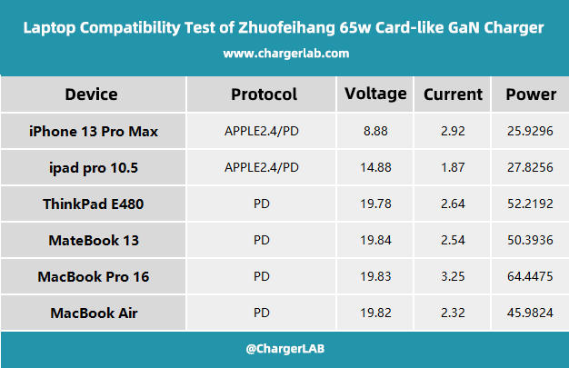 Up to 1.89 W/cm³ | Bogrun Intelligence 65W Dual-port Card-like GaN Charger-Chargerlab
