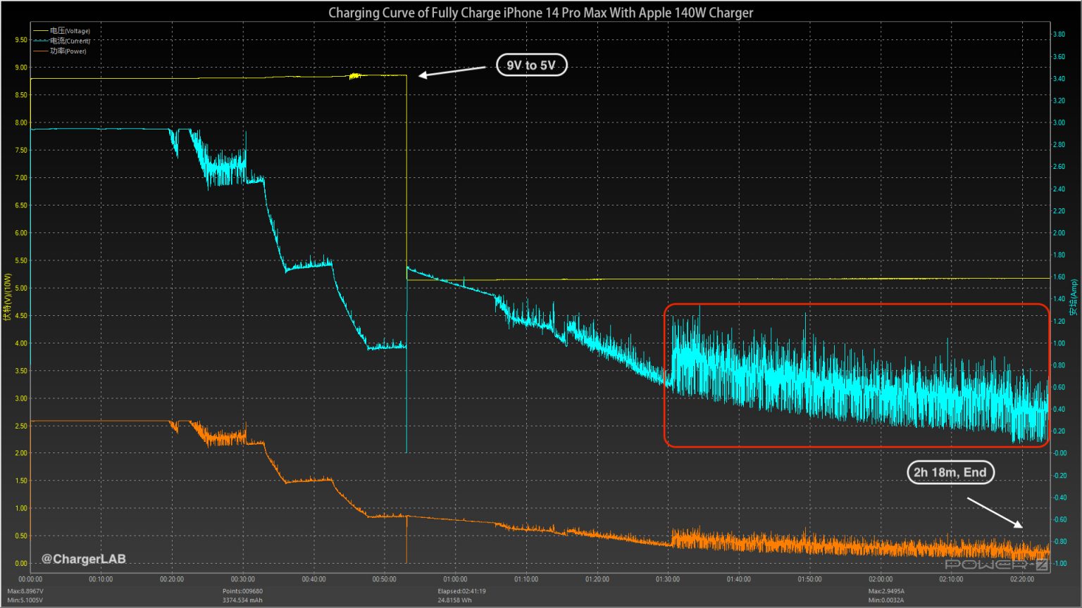 Charging Review of Apple iPhone 14 Pro Max Chargerlab