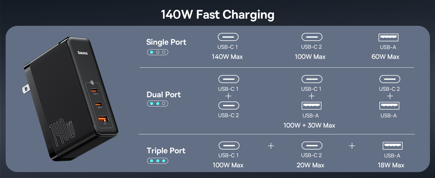 PD3.1 Protocol | Baseus Launched 140W GaN Charger-Chargerlab