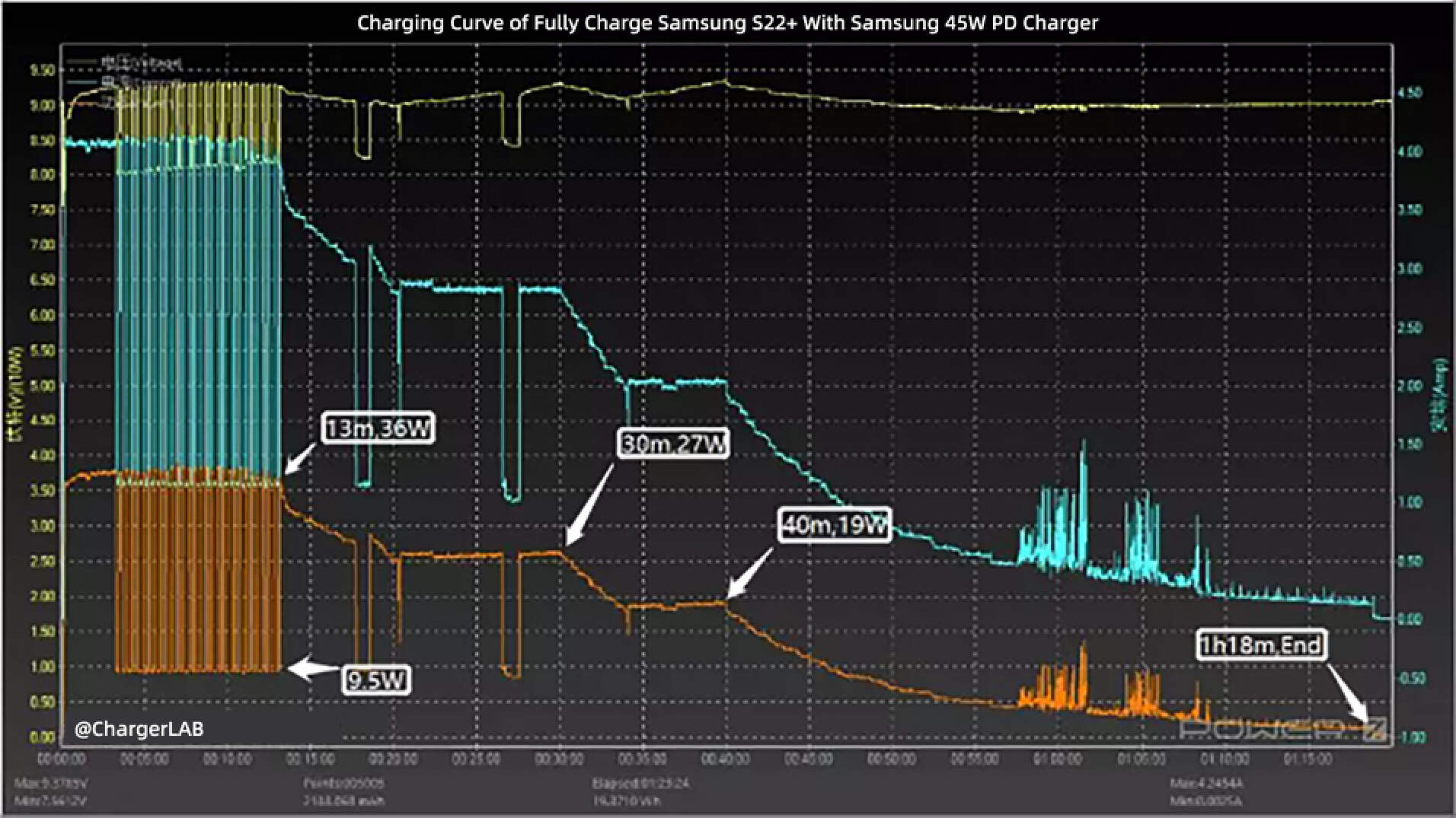 Samsung Galaxy S23: Improved Fast Charging Performance-Chargerlab