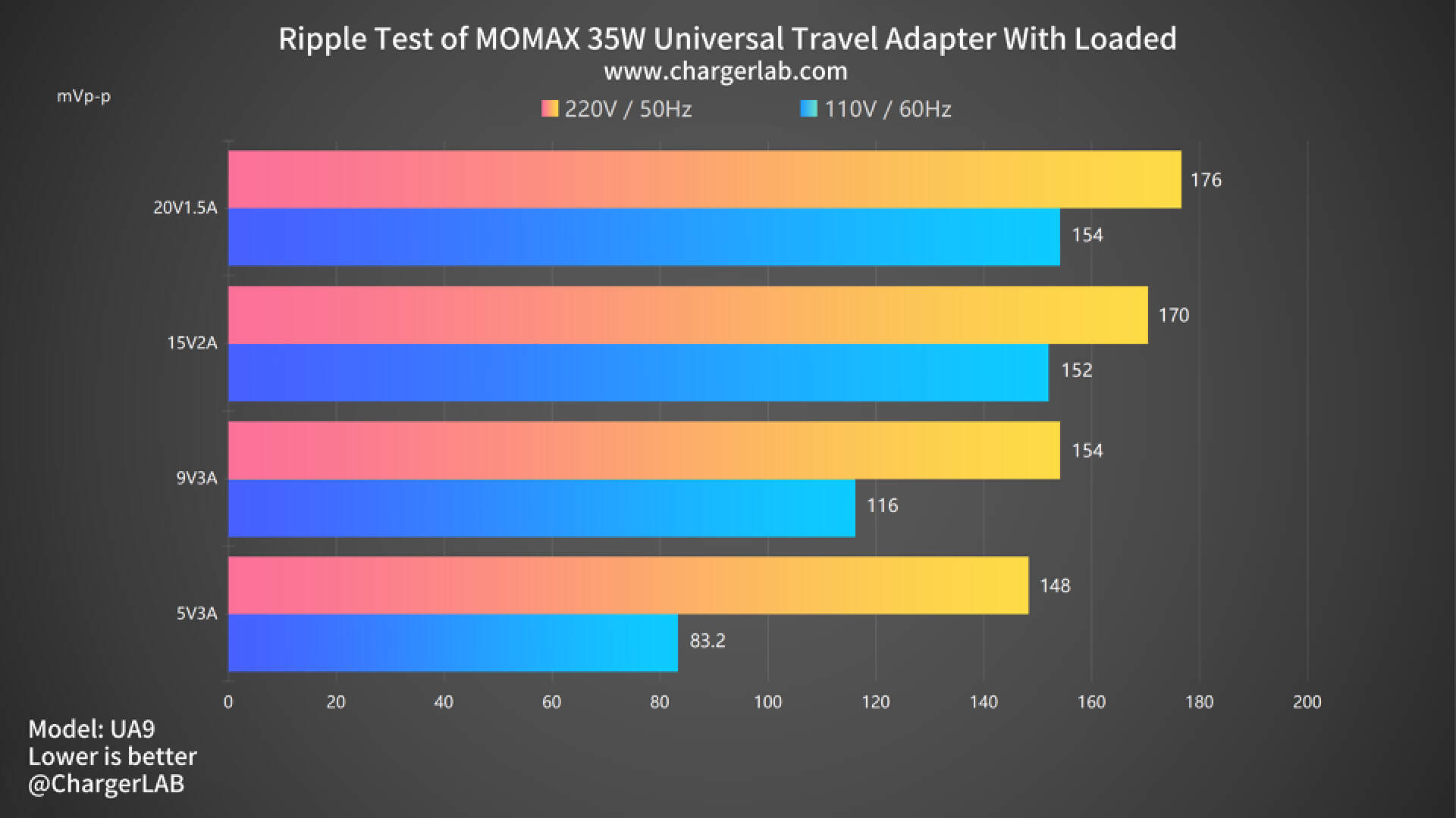 Review of MOMAX 35W PD Travel Power Adapter (U9A)-Chargerlab