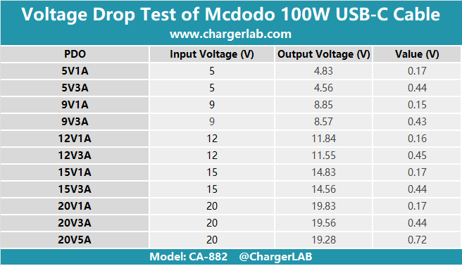Review of Mcdodo 100W Dual USB-C Fast Charging Cable with LED Display-Chargerlab
