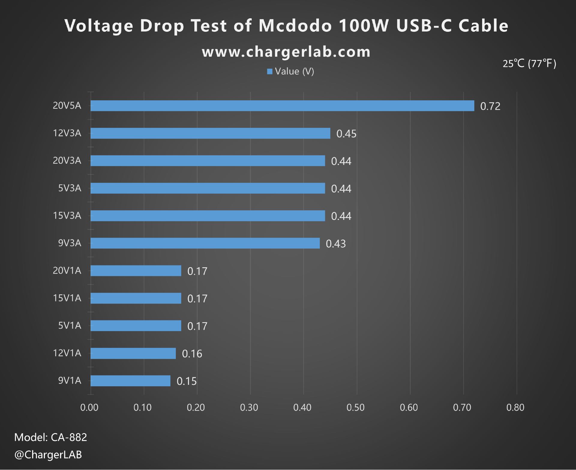 Review of Mcdodo 100W Dual USB-C Fast Charging Cable with LED Display-Chargerlab