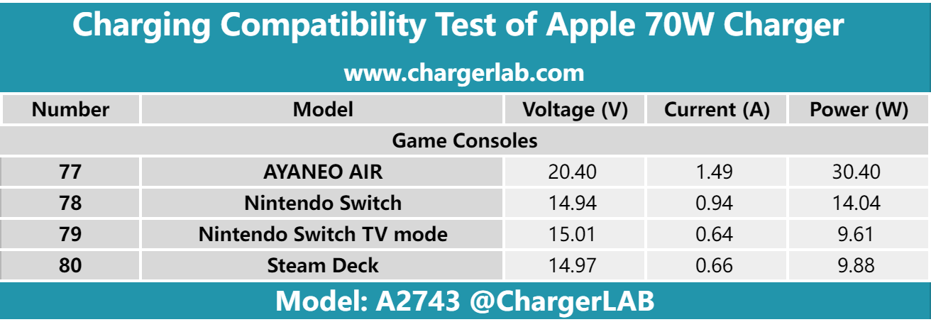 Brand New Apple 70W GaN Charger - ChargerLAB Compatibility 100-Chargerlab
