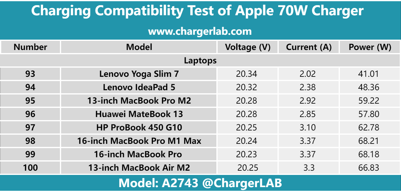 Brand New Apple 70W GaN Charger - ChargerLAB Compatibility 100-Chargerlab