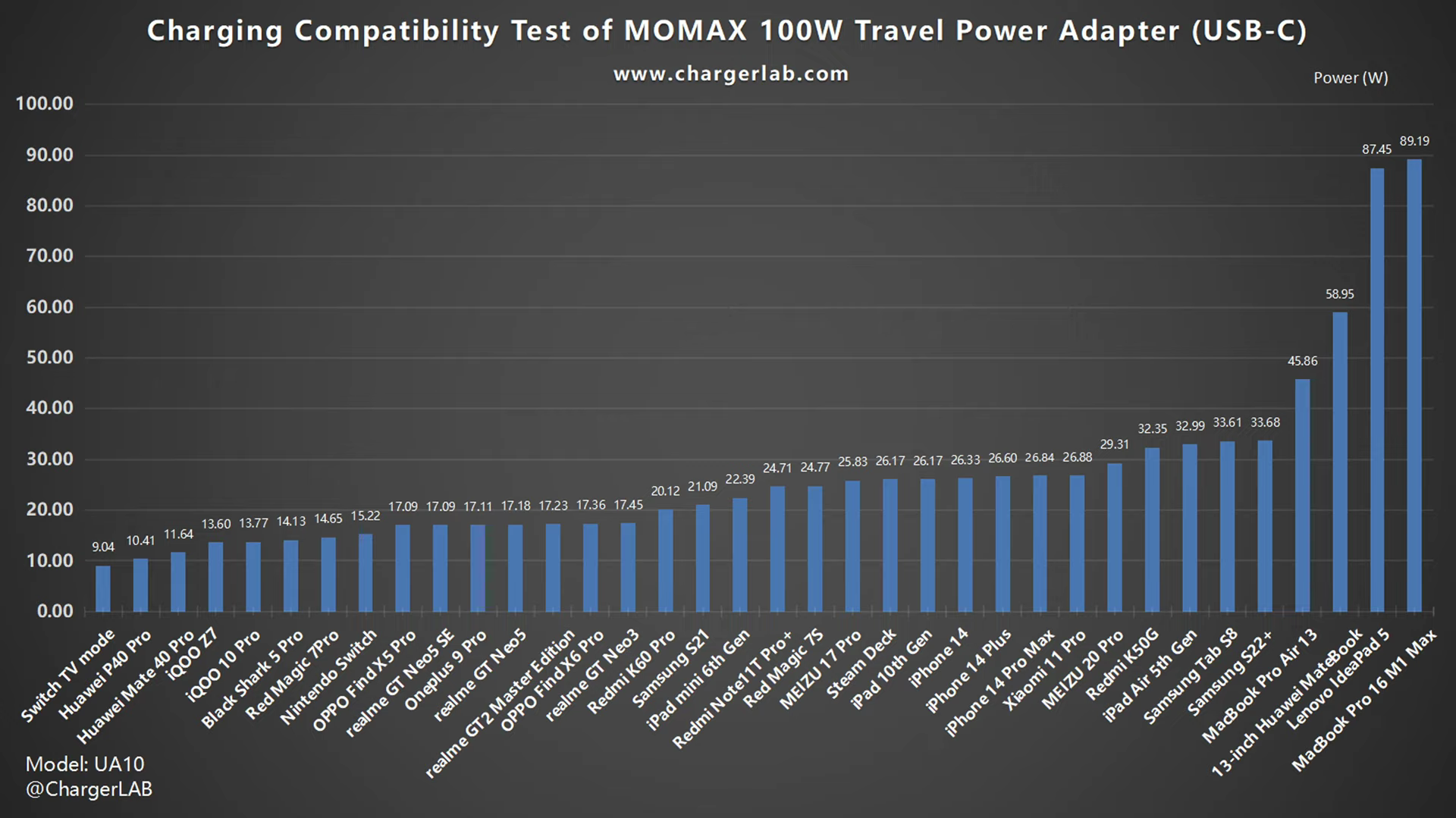 Fast Charging Everywhere | Review of MOMAX 100W International Power Adapter-Chargerlab