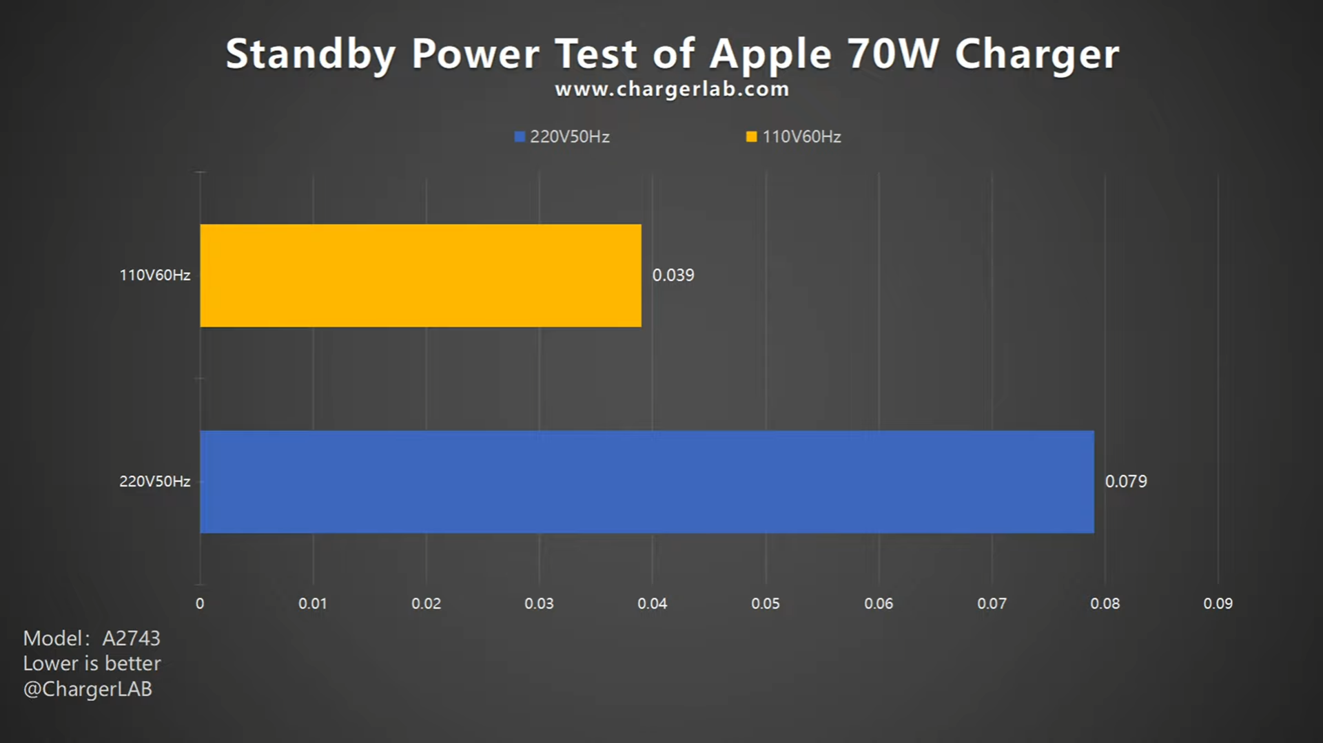 Review of New Apple 70W GaN USB-C Charger (A2743)-Chargerlab