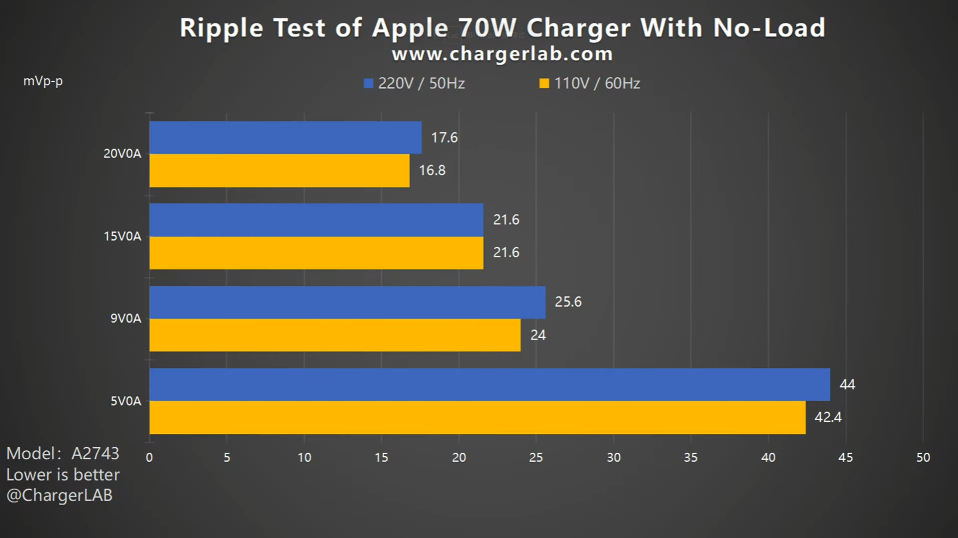 Review of New Apple 70W GaN USB-C Charger (A2743)-Chargerlab