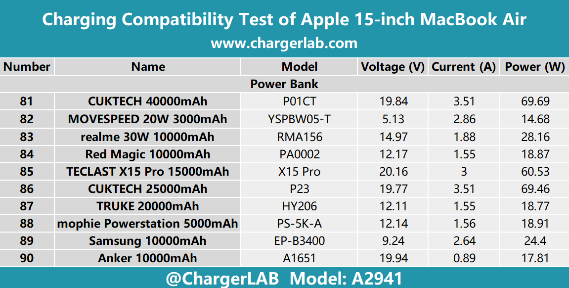 Apple 15-inch MacBook Air | ChargerLAB Compatibility 100 Reveals Charging Details-Chargerlab