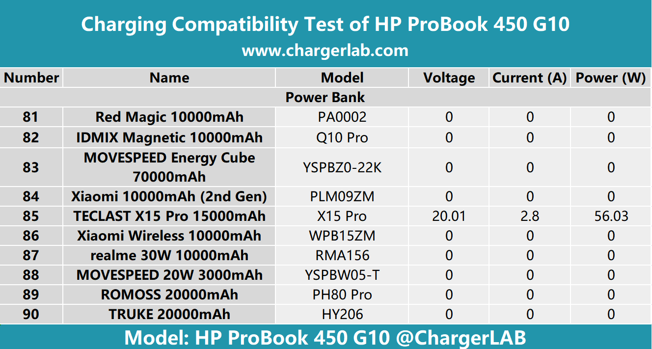Surprising Outcome? ChargerLAB Compatibility 100 for HP ProBook 450 G10 Notebook-Chargerlab