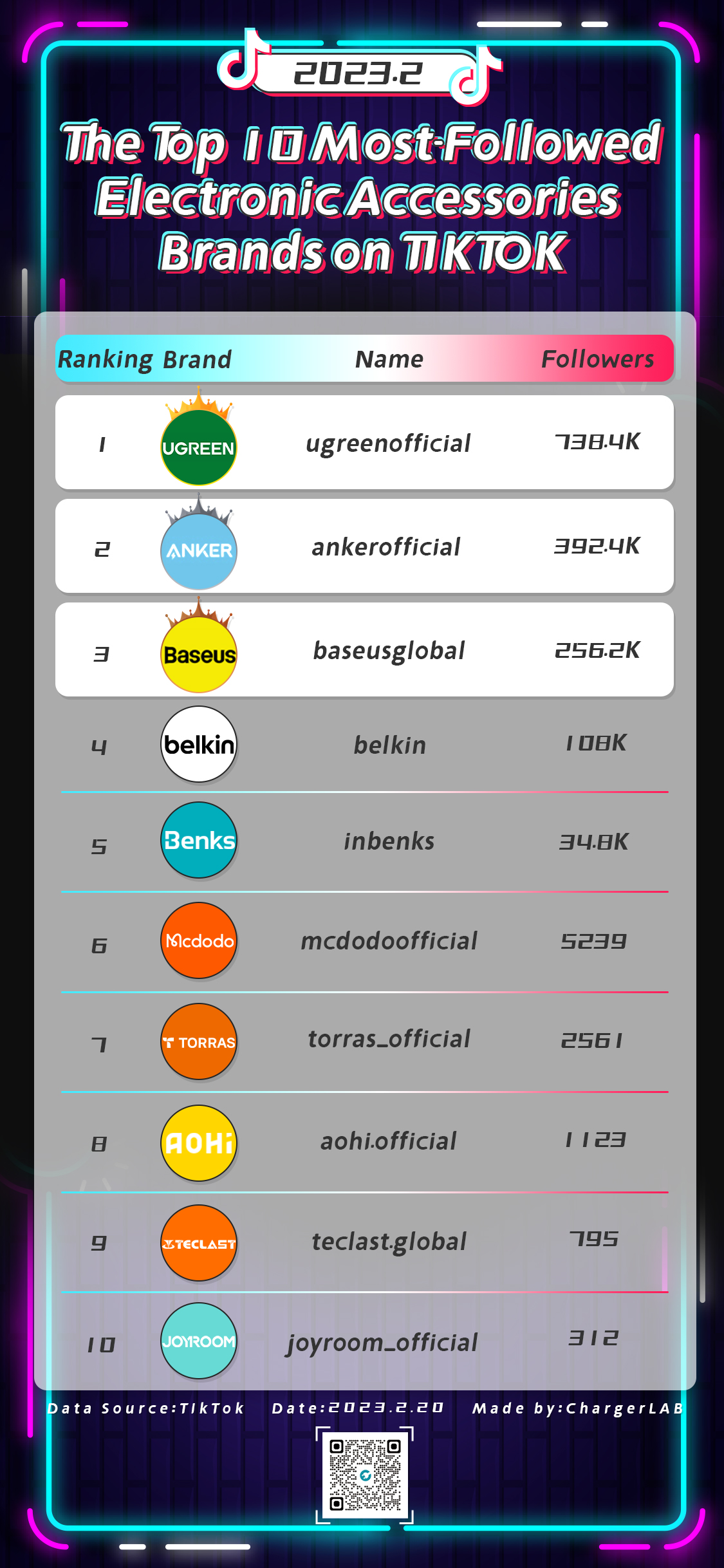 The Top 10 Most-Followed Electronic Accessories Brands on TikTok in February 2023-Chargerlab