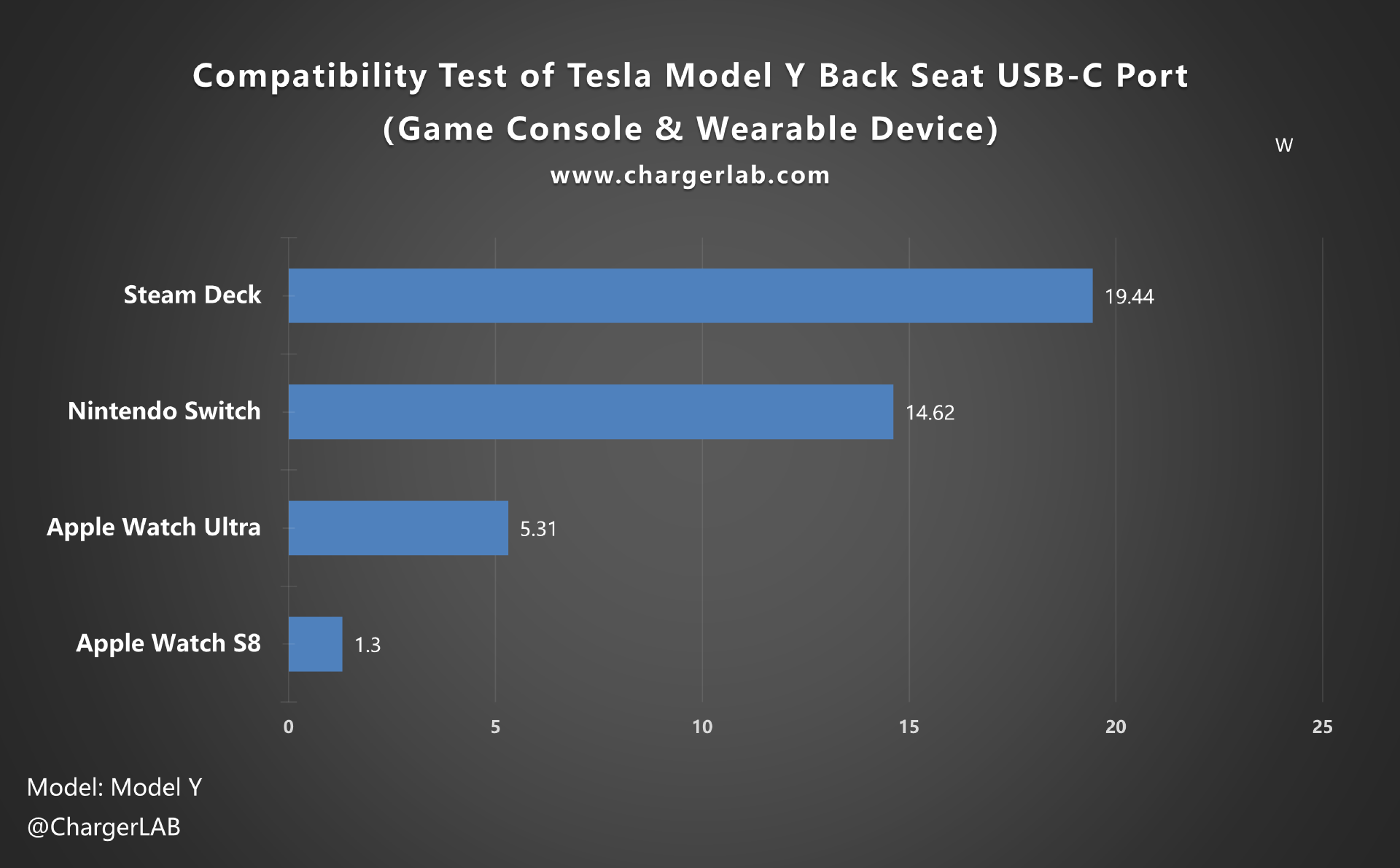 Exploring the Charging Speed of Tesla Model Y for Your Phones - ChargerLAB Compatibility 100-Chargerlab