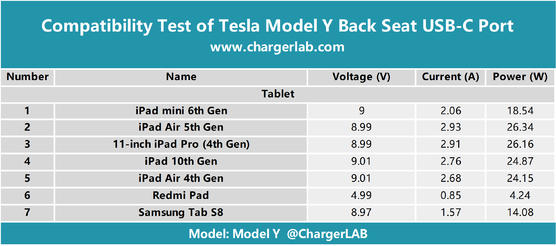 Exploring the Charging Speed of Tesla Model Y for Your Phones - ChargerLAB Compatibility 100-Chargerlab
