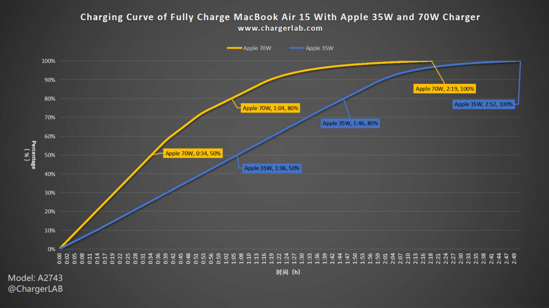 Charging Review of New Apple 15-inch MacBook Air (A2941)-Chargerlab