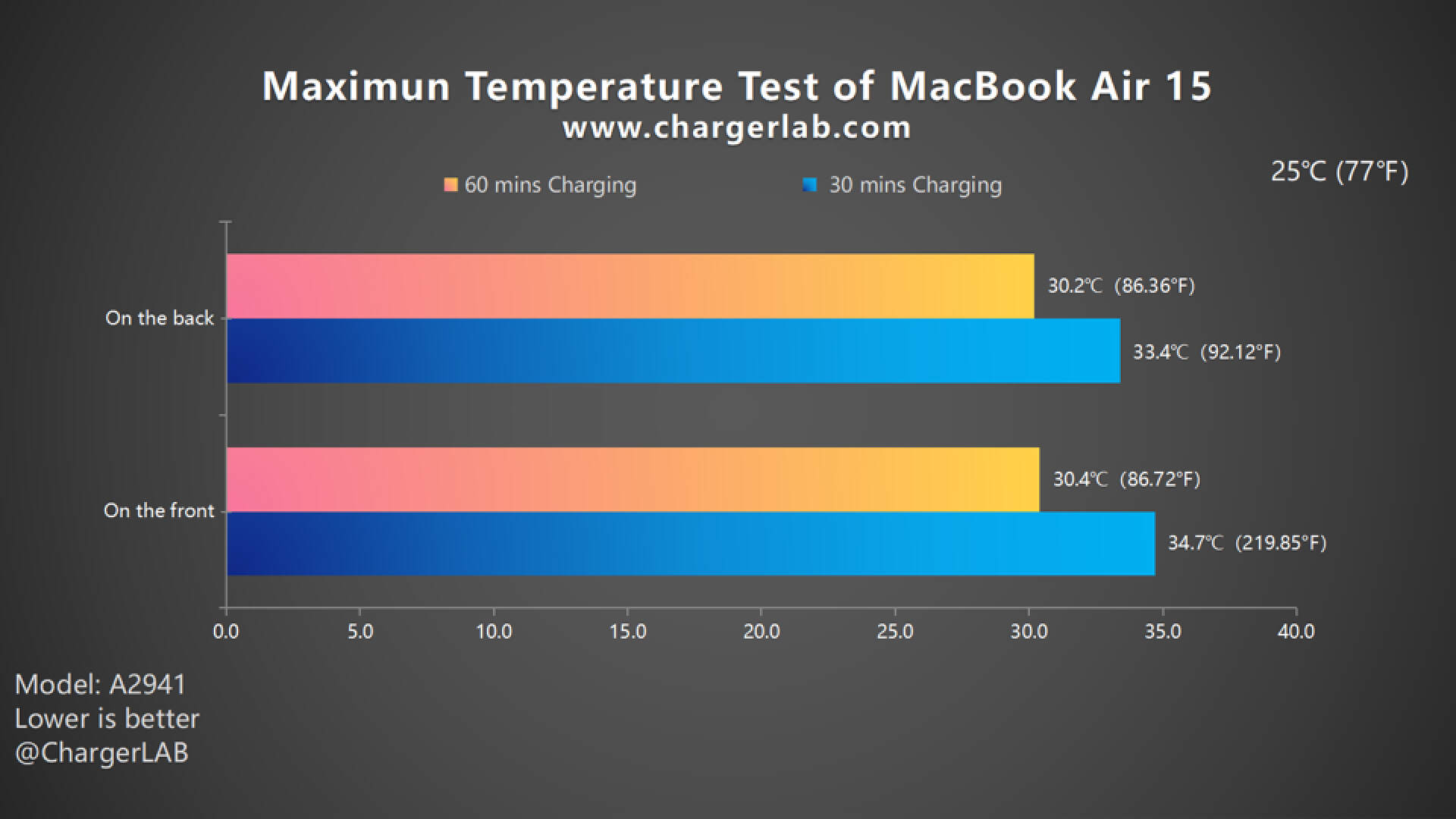 Charging Review of New Apple 15-inch MacBook Air (A2941)-Chargerlab