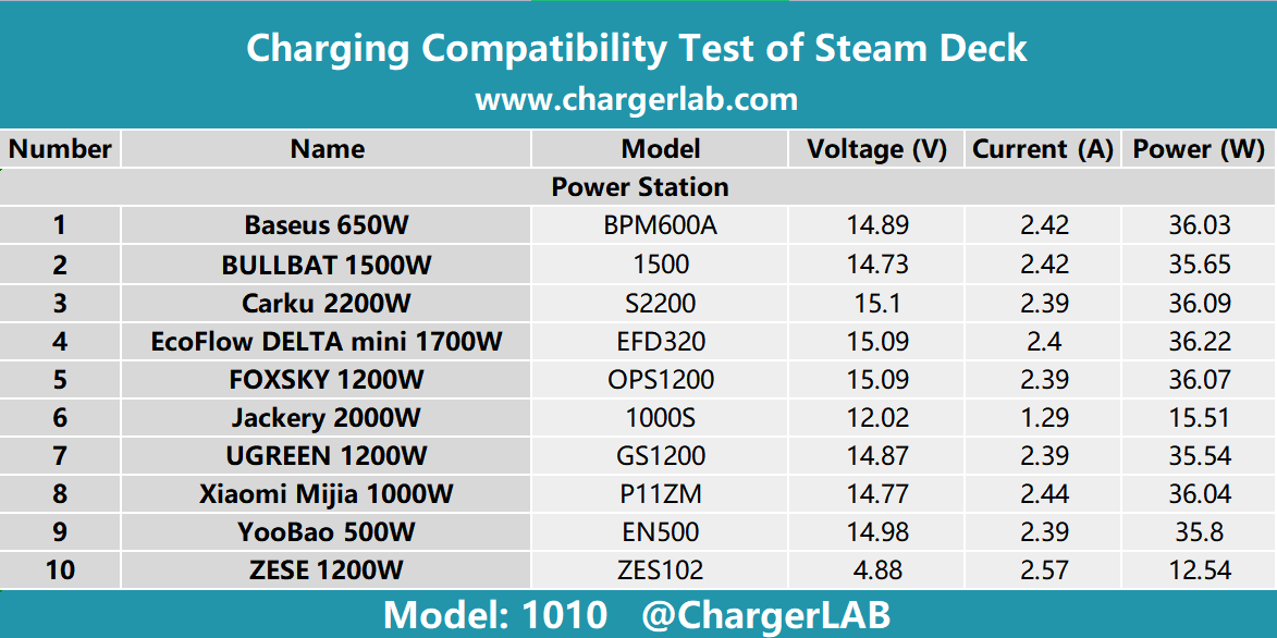 Exploring the Charging Detail of Your Steam Deck - ChargerLAB Compatibility 100-Chargerlab