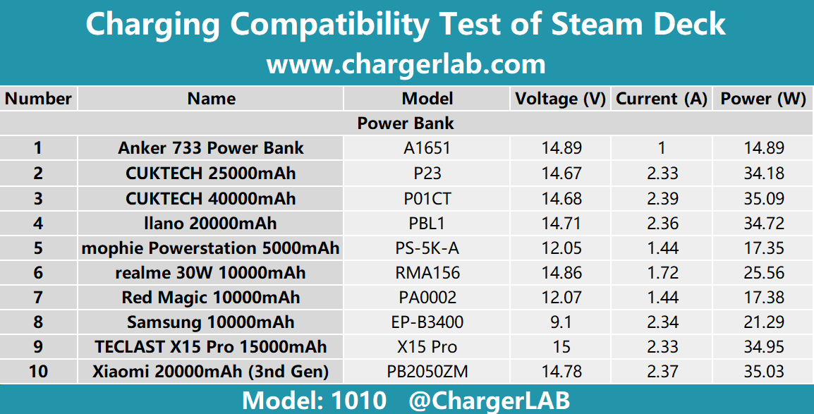 Exploring the Charging Detail of Your Steam Deck - ChargerLAB Compatibility 100-Chargerlab