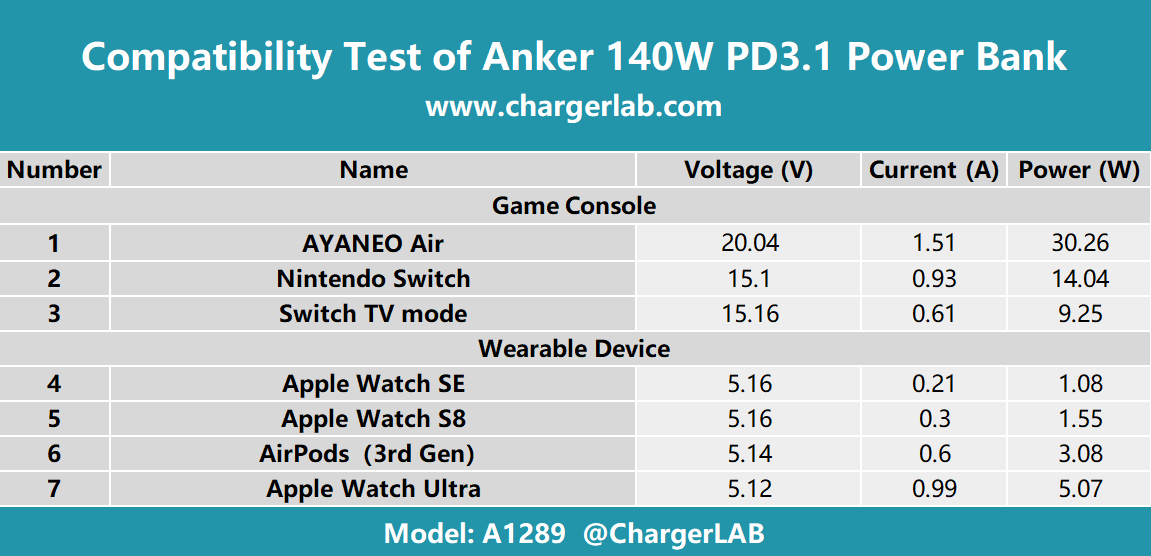 Charging Beast | ChargerLAB Compatibility 100 for Anker 140W PD3.1 Power Bank-Chargerlab