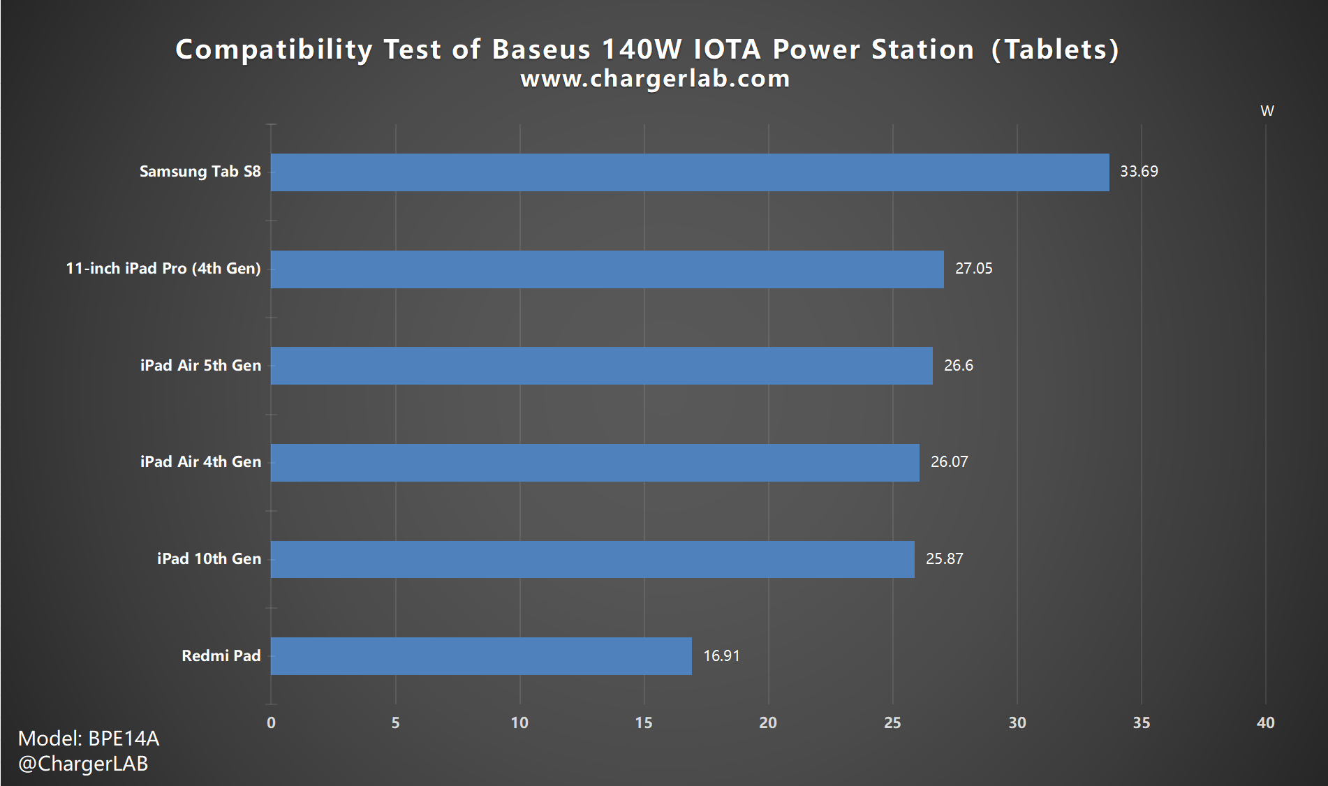 New Kid on the Block | Baseus 140W IOTA Power Station ChargerLAB Compatibility 100-Chargerlab