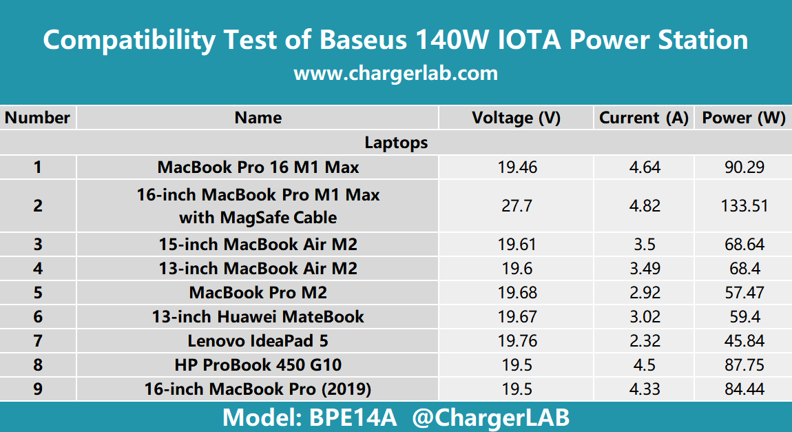 New Kid on the Block | Baseus 140W IOTA Power Station ChargerLAB Compatibility 100-Chargerlab
