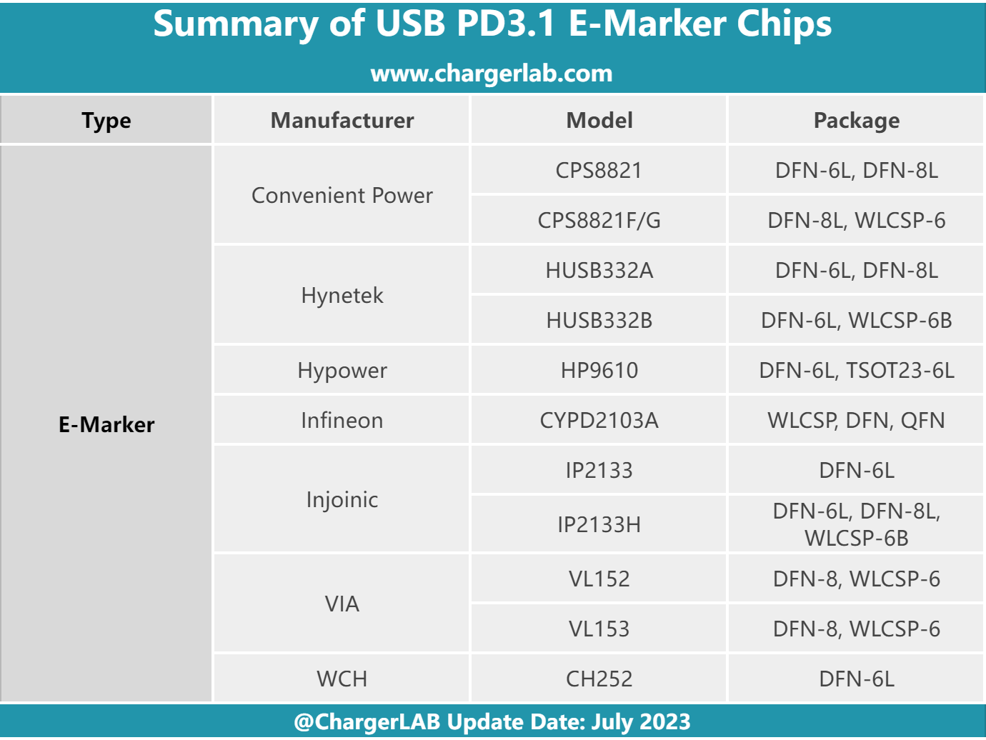 ChargerLAB Reveals 11 PD3.1 E-Marker Chips from 7 Manufacturers-Chargerlab