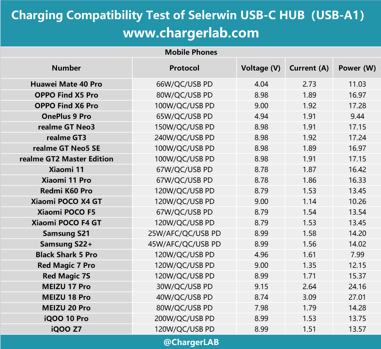 USB HUB for Charger? Review of Selerwin 100W USB-C Expansion HUB-Chargerlab