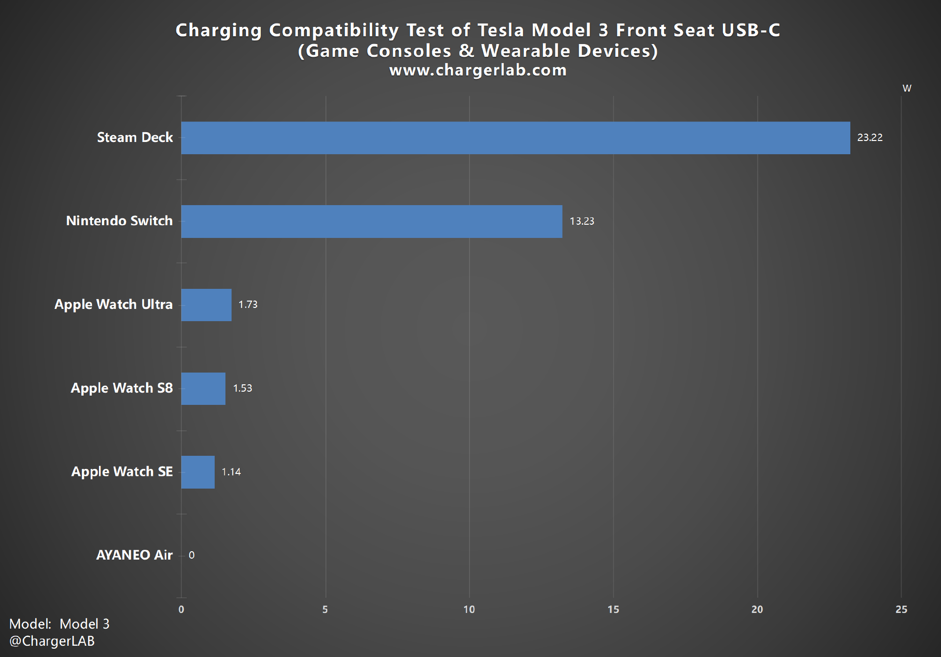 What Is the Charging Speed of Tesla Model 3 Center Console USB-C? - ChargerLAB Compatibility 100-Chargerlab