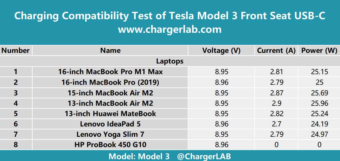 What Is the Charging Speed of Tesla Model 3 Center Console USB-C? - ChargerLAB Compatibility 100-Chargerlab