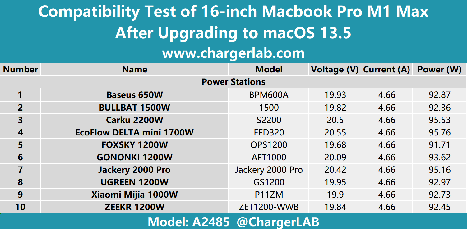 16-inch MacBook Pro (2021) After Upgrading to macOS 13.5 - ChargerLAB Compatibility 100-Chargerlab