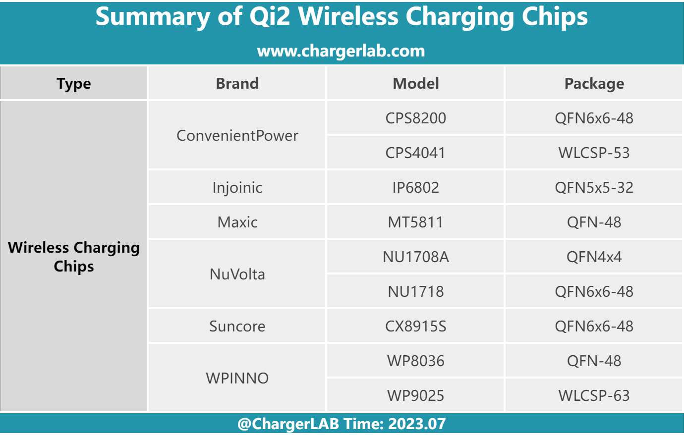 Forward Thinking | 9 Qi2 Wireless Charging Chips by 6 Leading Manufacturers-Chargerlab